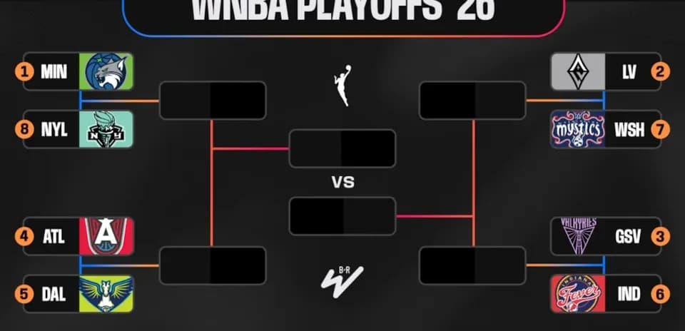 WNBA playoffs bracket for 2026 season